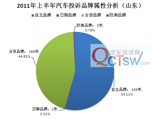 圆周汽车品牌统计