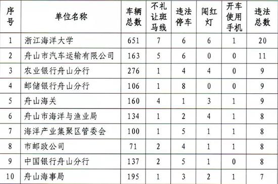 汽车品牌违章统计