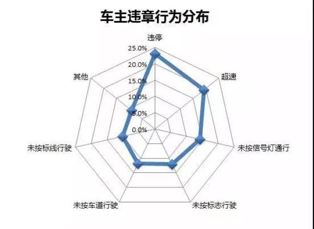 汽车品牌违章统计