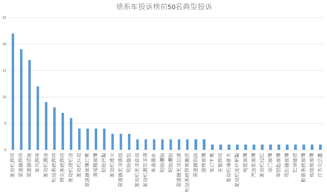 汽车品牌违章统计