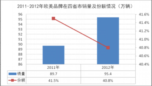 欧洲汽车品牌分析