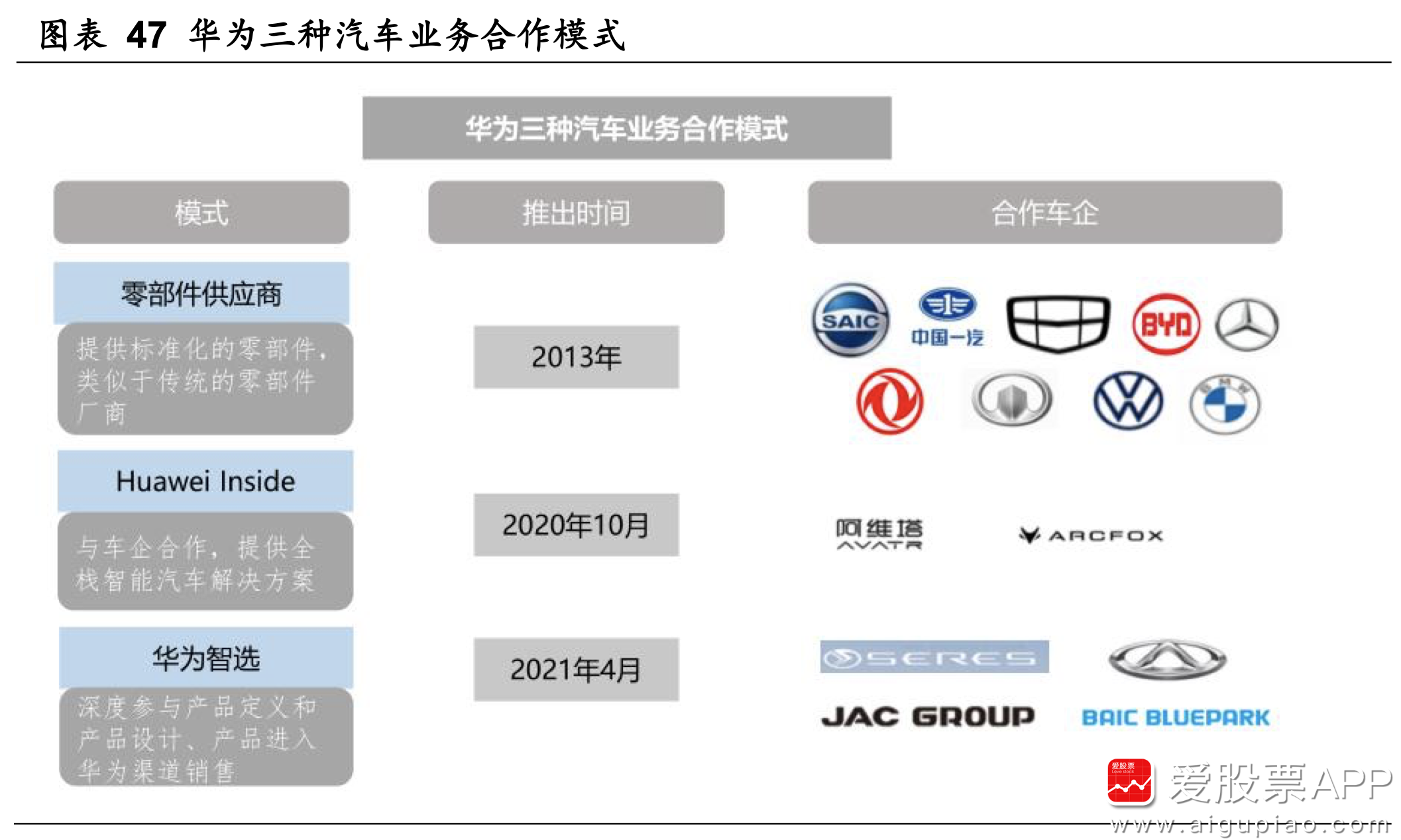 华为认证汽车品牌