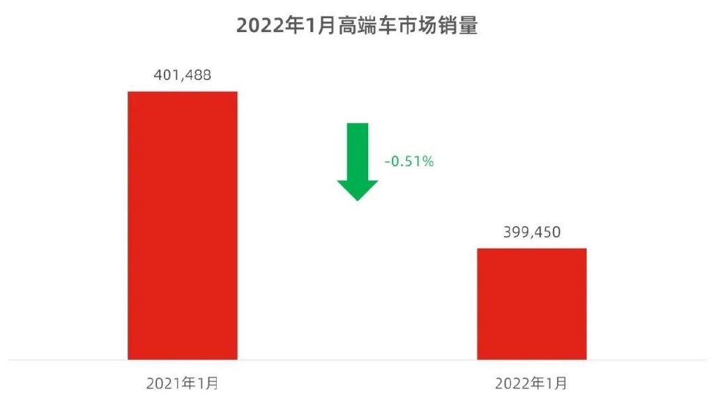 高端汽车品牌市场分析