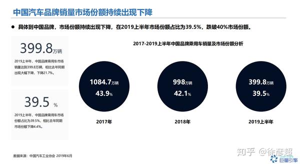 高端汽车品牌市场分析