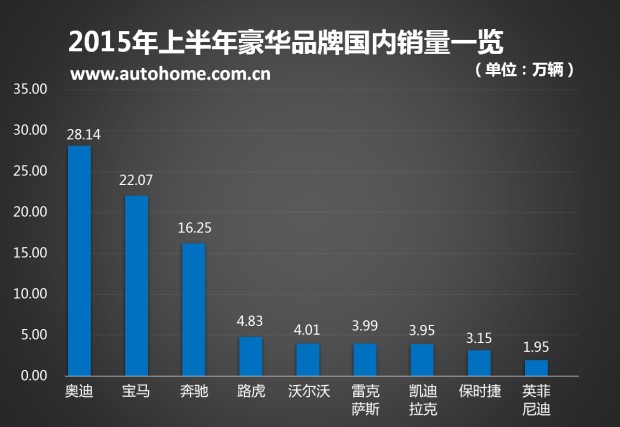 豪华汽车品牌利润