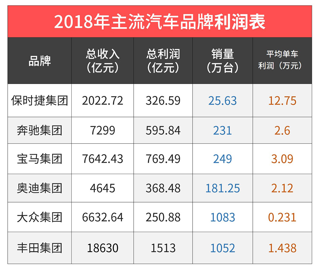 豪华汽车品牌利润