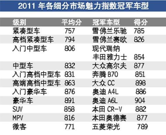 汽车品牌细分市场