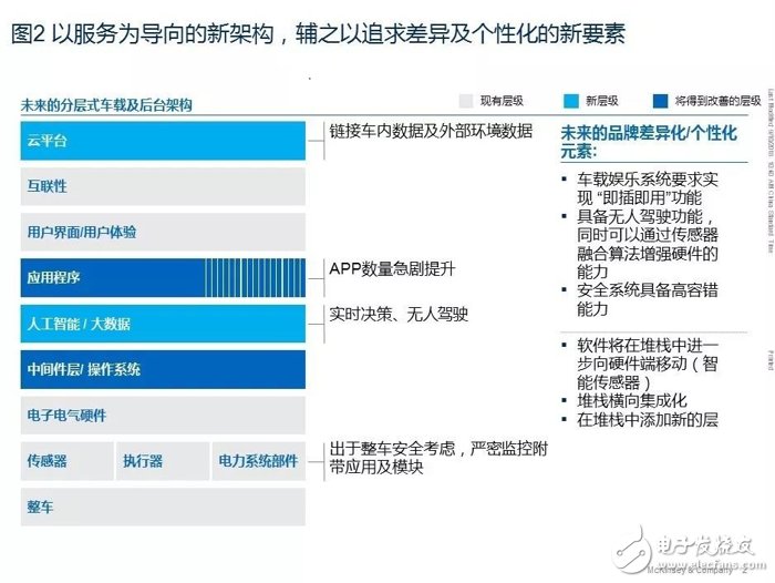 汽车品牌的SOA，构建高效、可升级的汽车电子架构