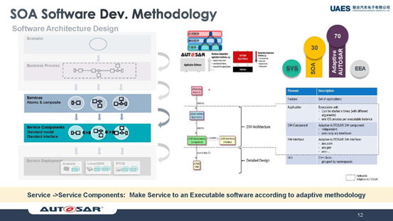 汽车品牌的SOA，构建高效、可升级的汽车电子架构