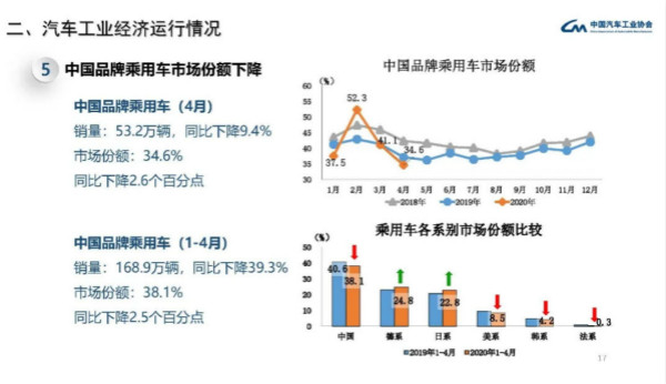 汽车品牌下滑原因