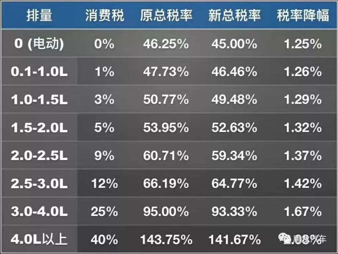 汽车品牌关税排行