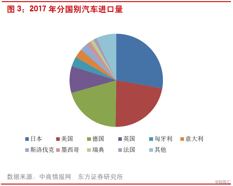 汽车品牌关税排行