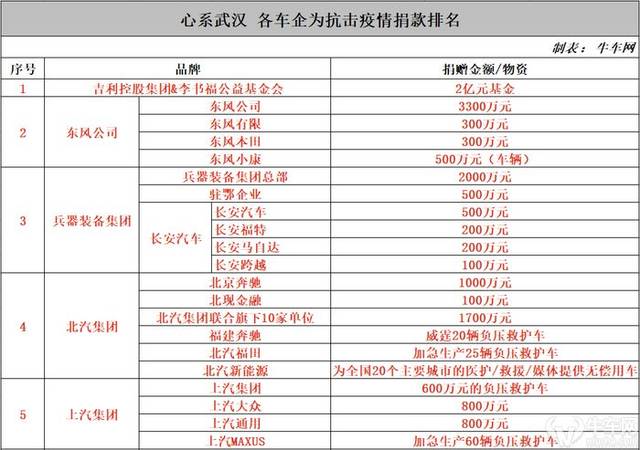 汽车品牌捐款排行