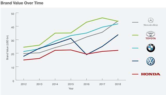 汽车品牌提升价值
