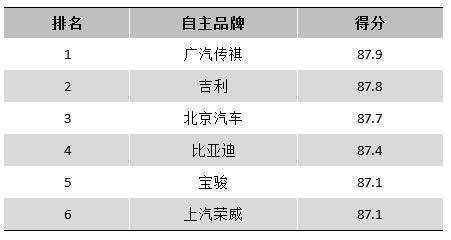 小区汽车品牌排名