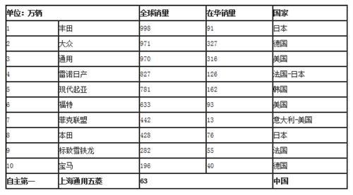 汽车品牌排行表