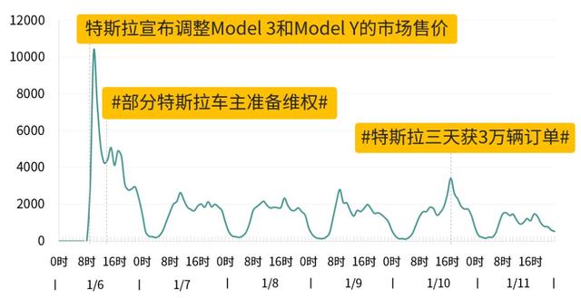 特斯拉，降价求胜