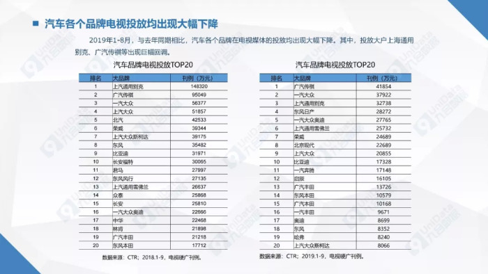 汽车品牌投放数据