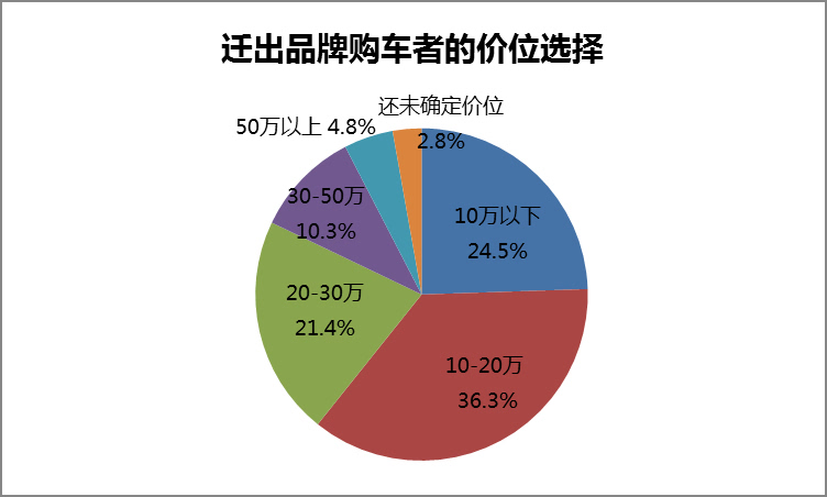 汽车品牌迁出率，现状、原因及影响