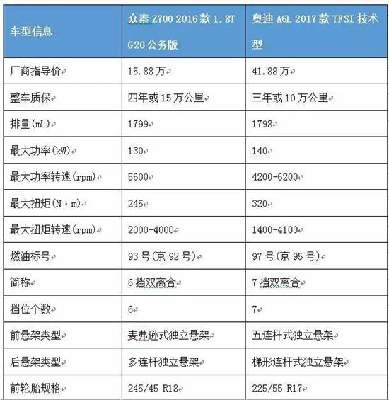 汽车品牌溢价表