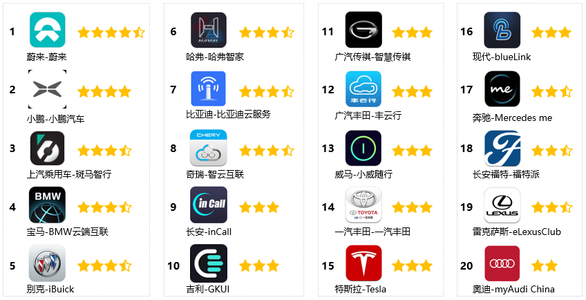 各类汽车品牌app大比拼