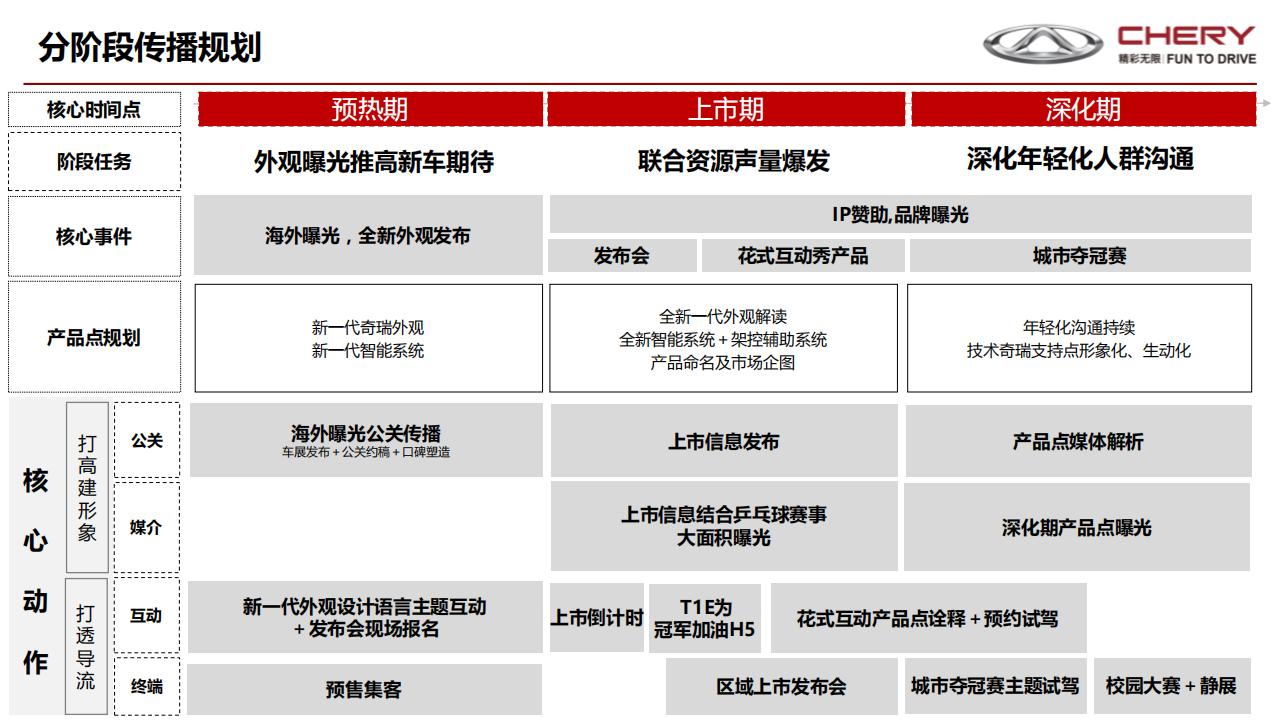 奇瑞汽车品牌运营