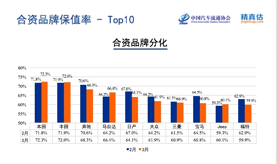 汽车品牌的溢价