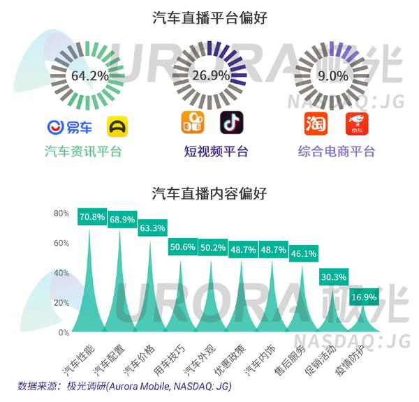 汽车品牌直播现状