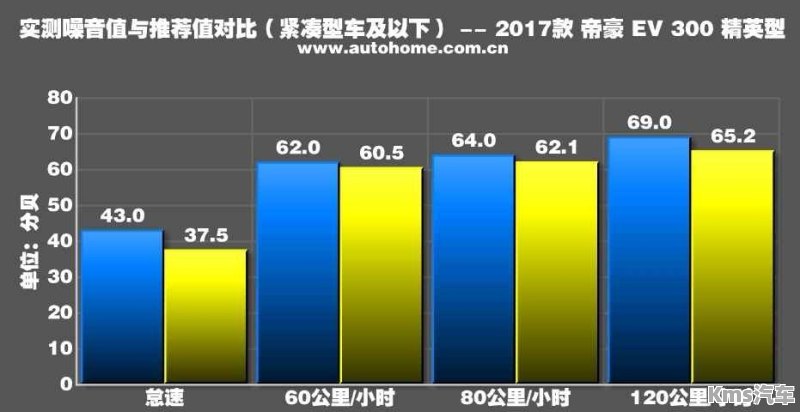 汽车品牌噪音最小