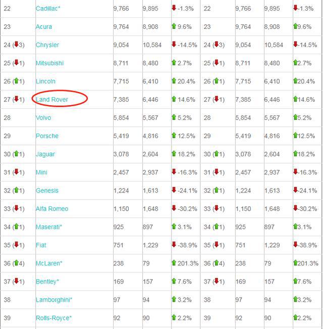 汽车品牌倒数排名