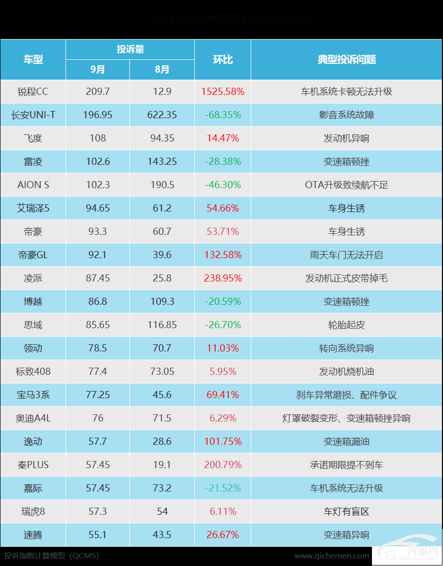 汽车品牌投诉指数