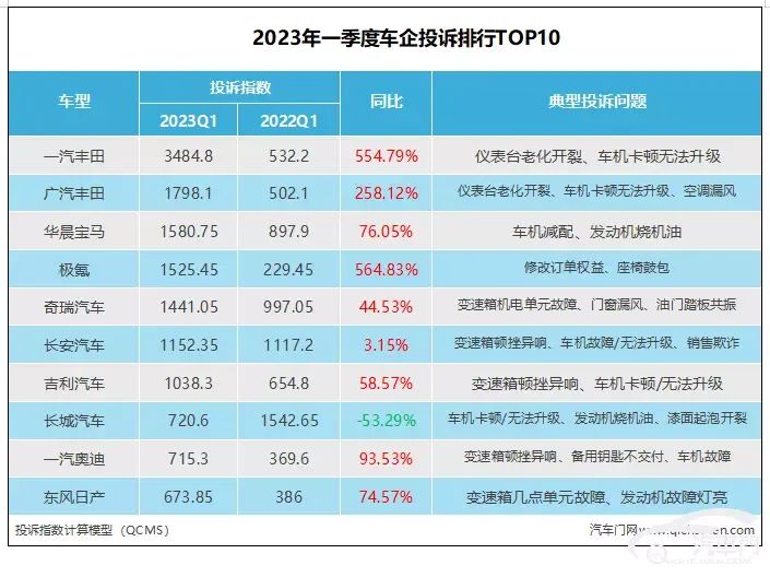 汽车品牌投诉指数