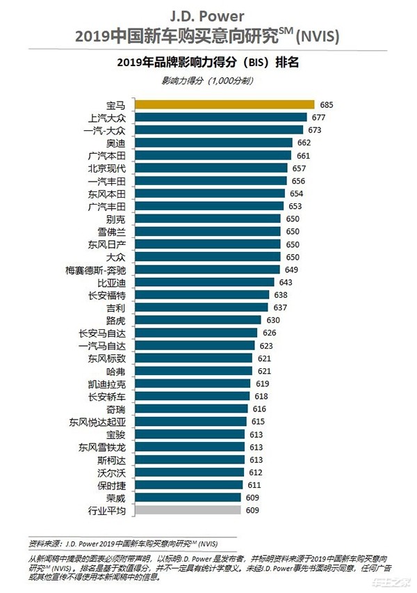 汽车品牌喜好度