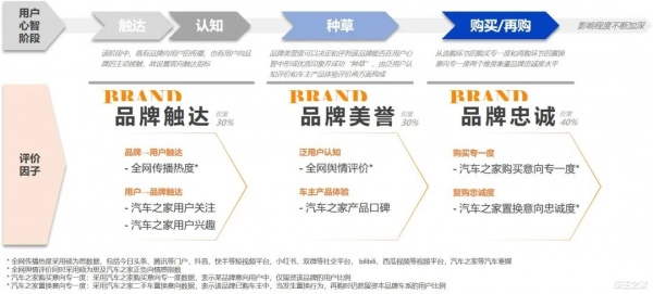 汽车品牌定位模型研究