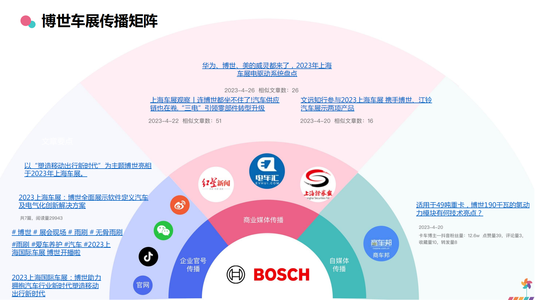 汽车品牌传播分析