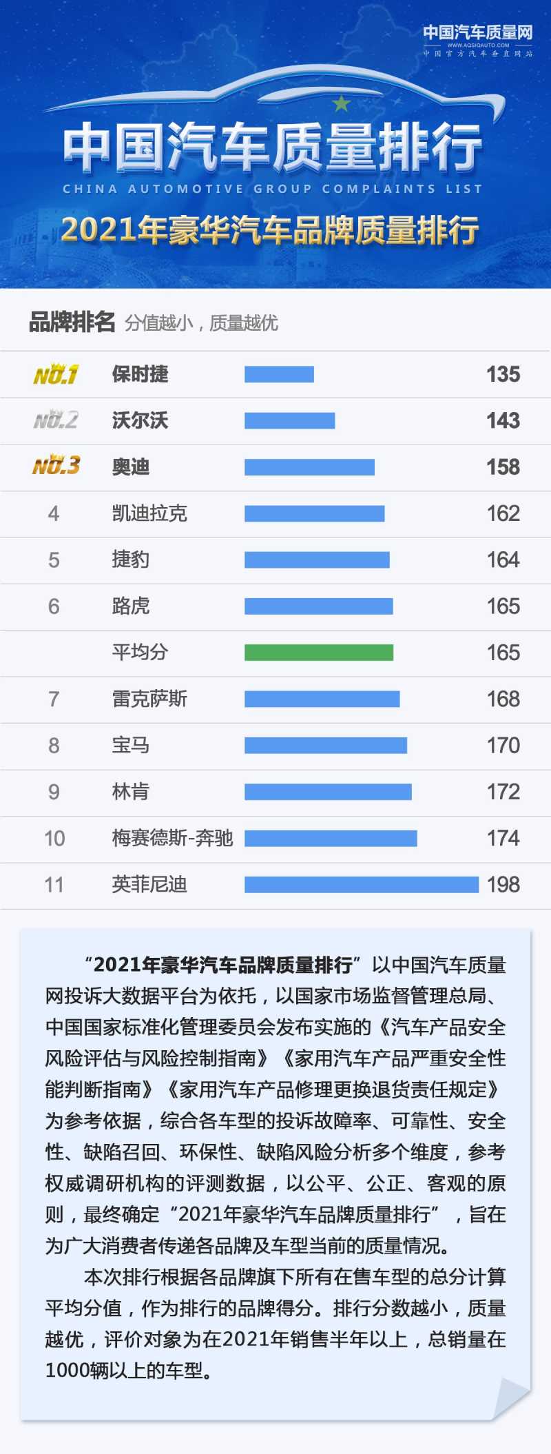 汽车品牌重新排名，豪华、舒适、性能