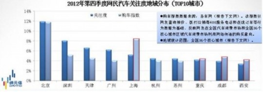 汽车品牌传播统计