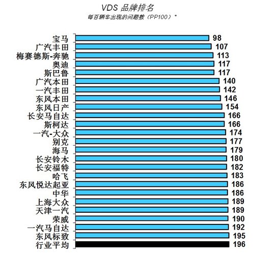 汽车品牌与性能