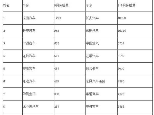 商用汽车品牌排行