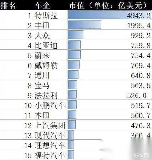 最新汽车品牌市值