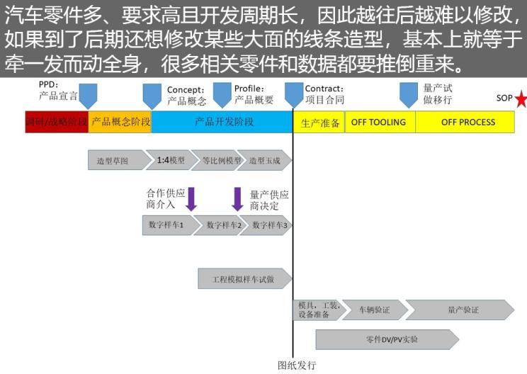 汽车品牌规划流程