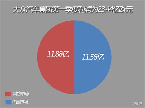 汽车品牌利润来源