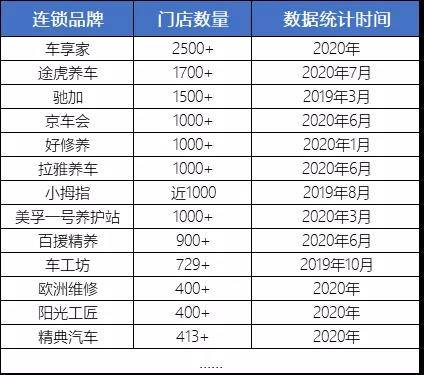 汽车品牌门店数量