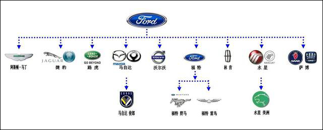 汽车品牌诞生顺序