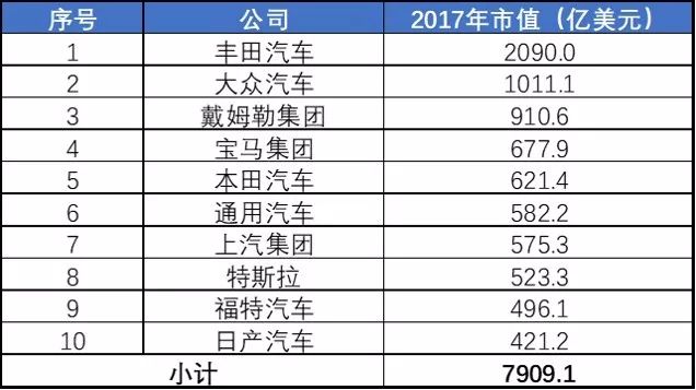 汽车品牌公司市值