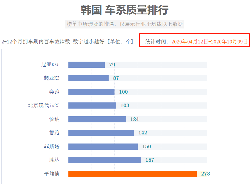 韩国汽车品牌质量