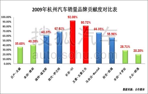 杭州汽车品牌销量分析