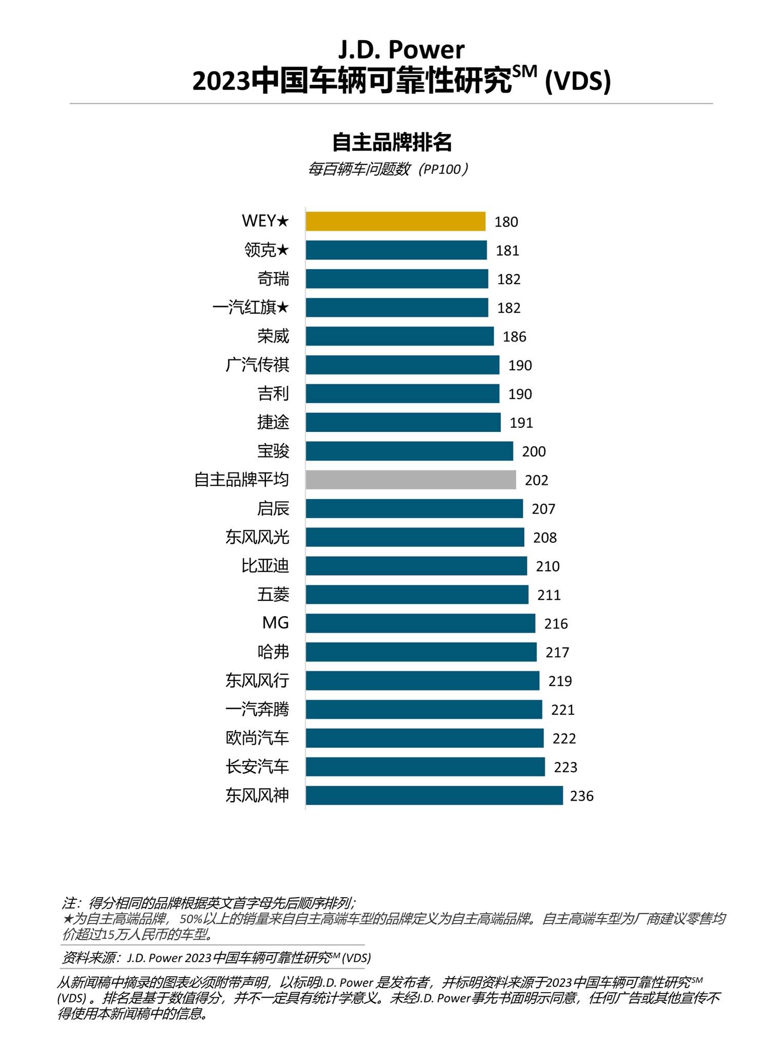 WEY汽车品牌排行