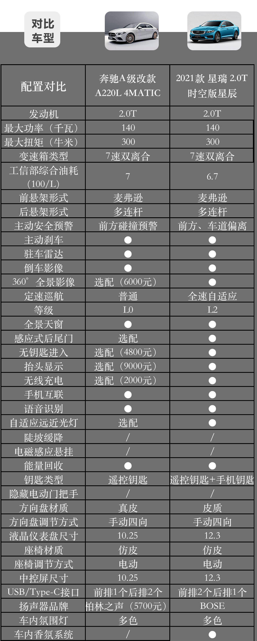 汽车品牌配置推荐