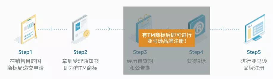 亚马逊汽车品牌备案，流程、注意事项与必备条件